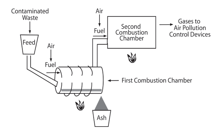 Incineration 101